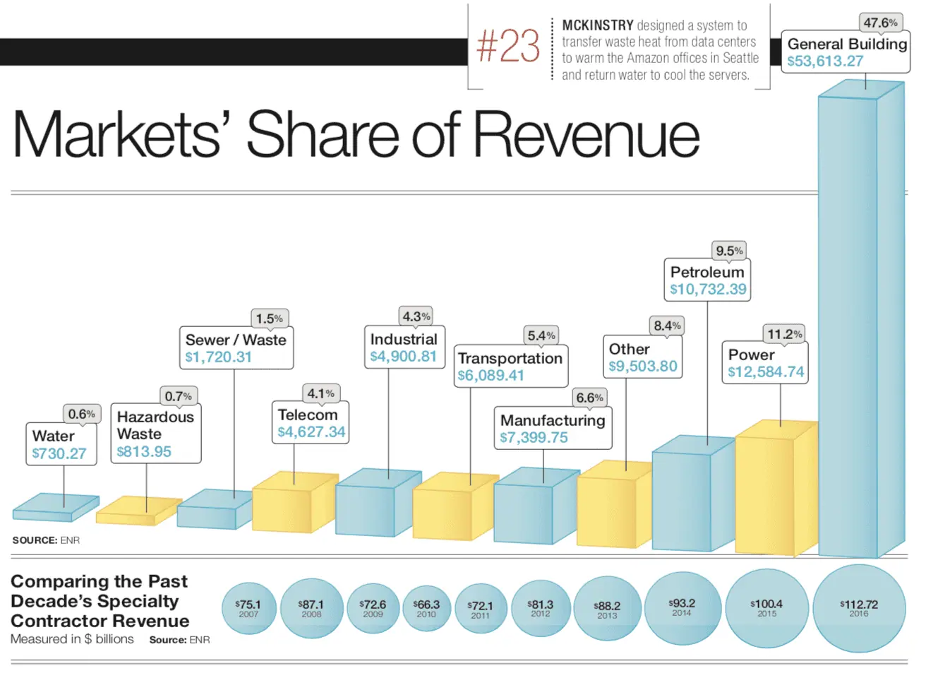 Markets' Share of Revenue graph.