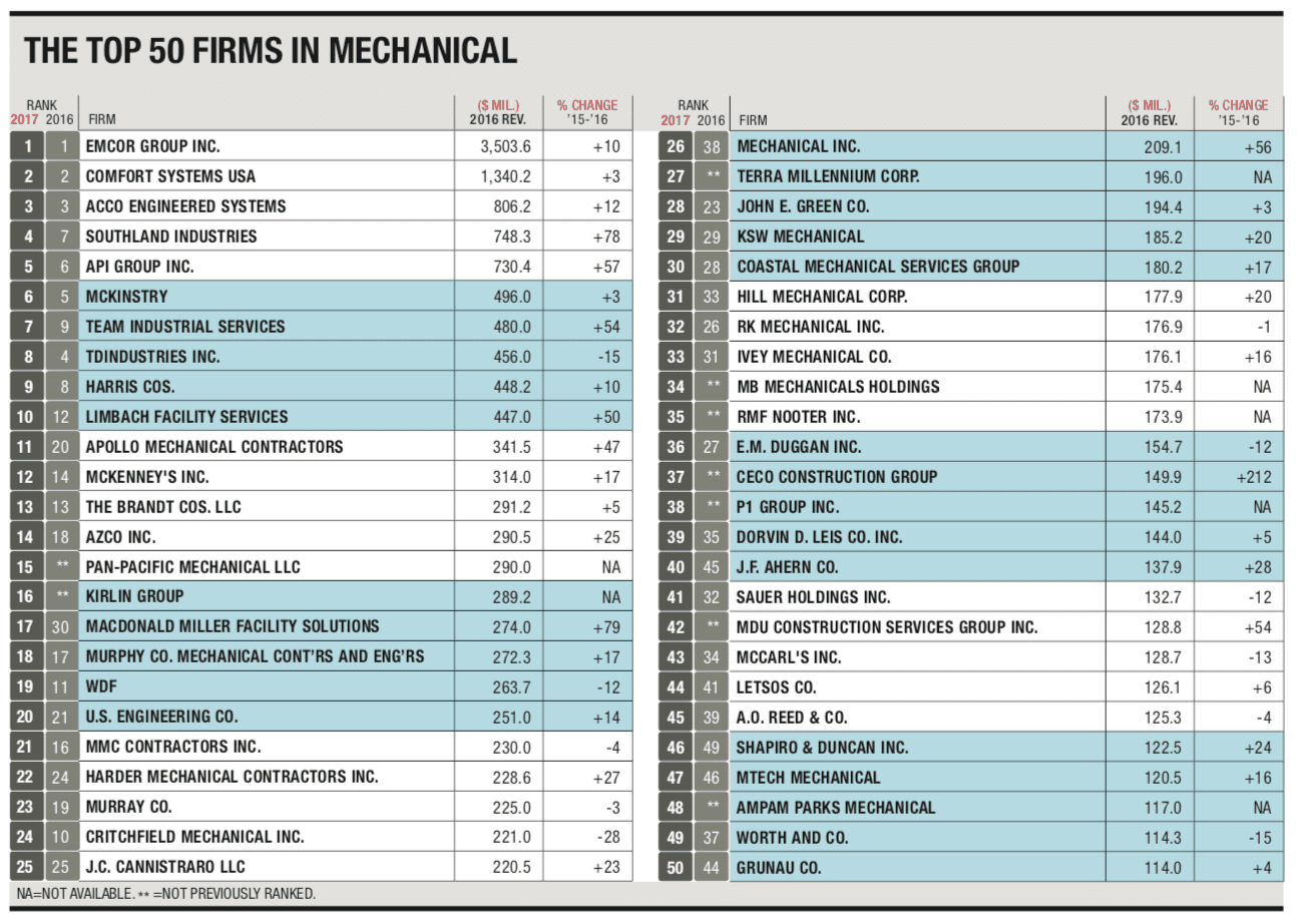 The top 50 firms in mechanical image.