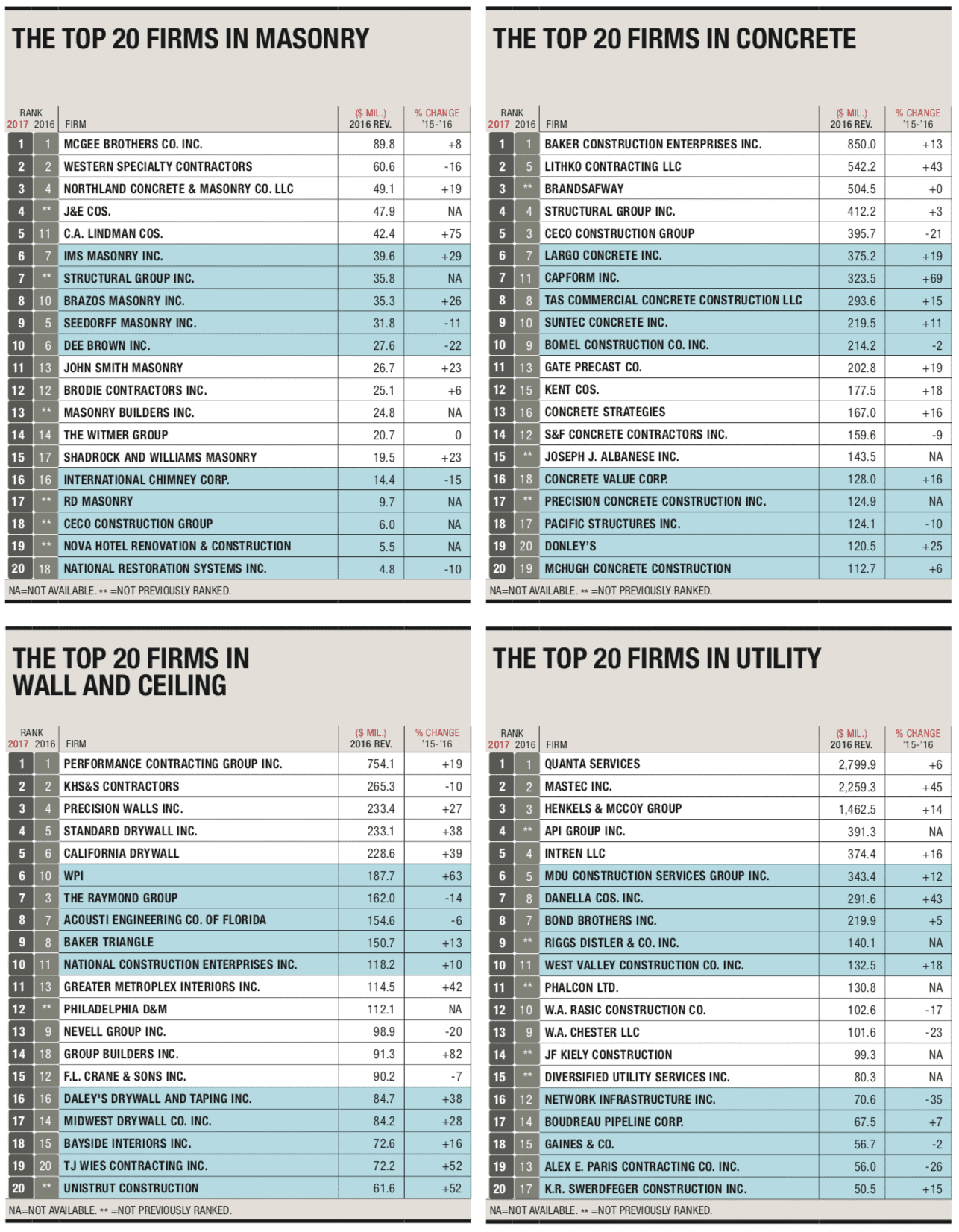 The top 20 firms in masonry, concrete, ceiling, and utility image.
