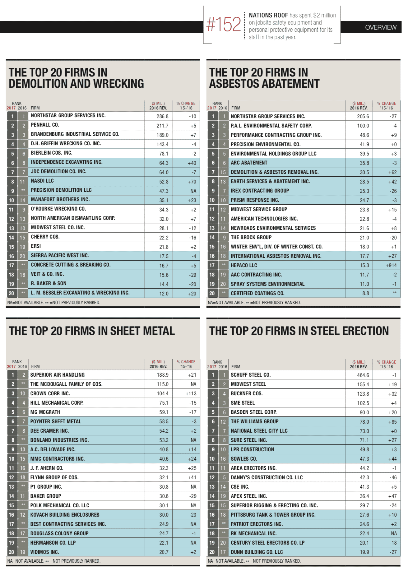 The top 20 firms in demolition and wrecking, asbestos abatement, sheet metal, and in steel erection.