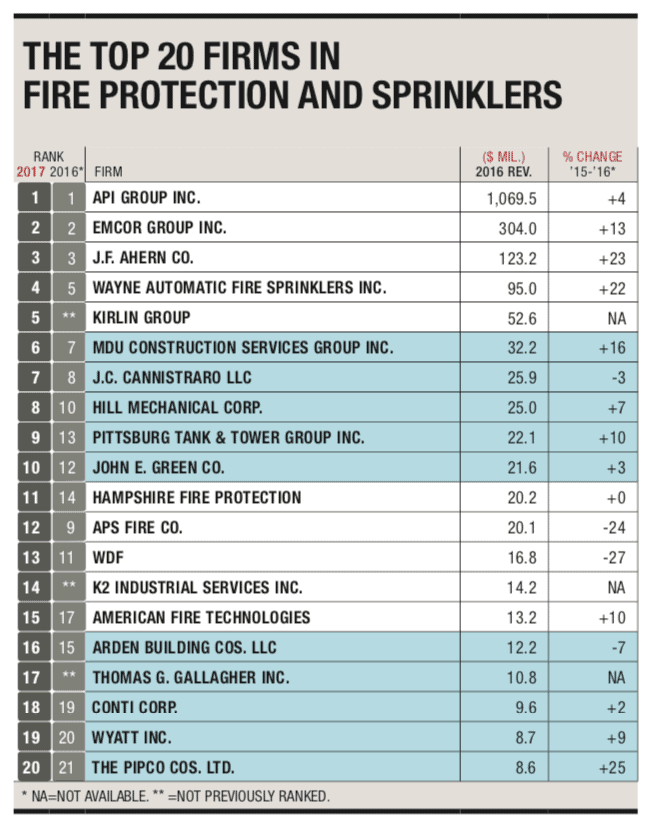 The top 20 firms in fire protection and sprinklers.