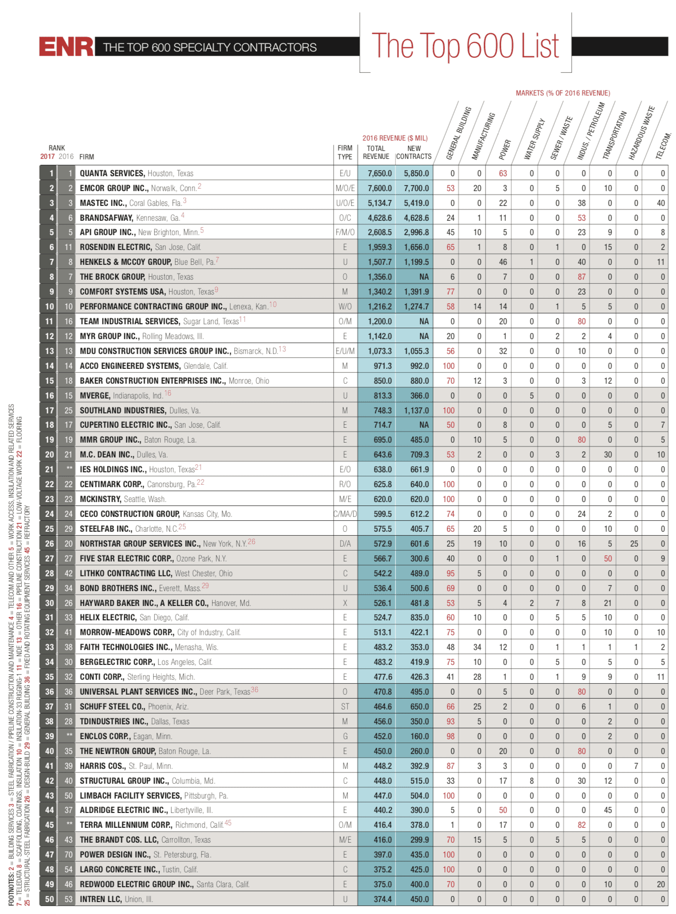 The top 600 list of contractors.