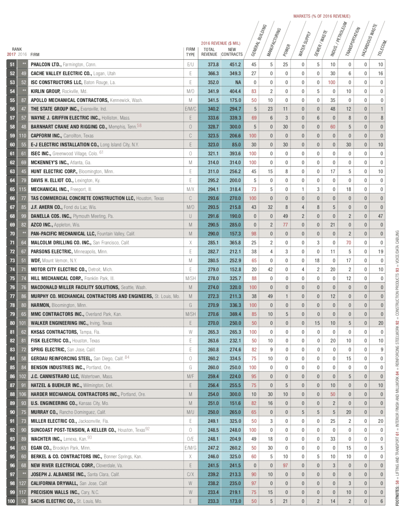 Part 2 of the top 600 list.
