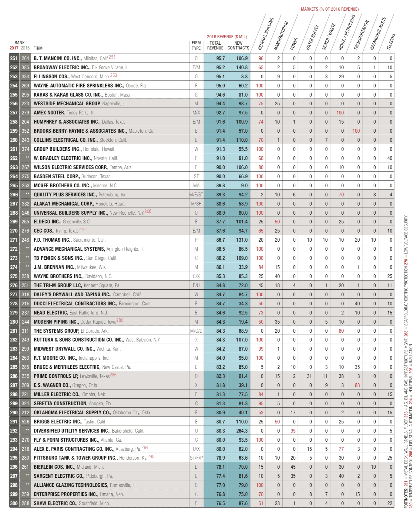Part 6 of the top 600 list.