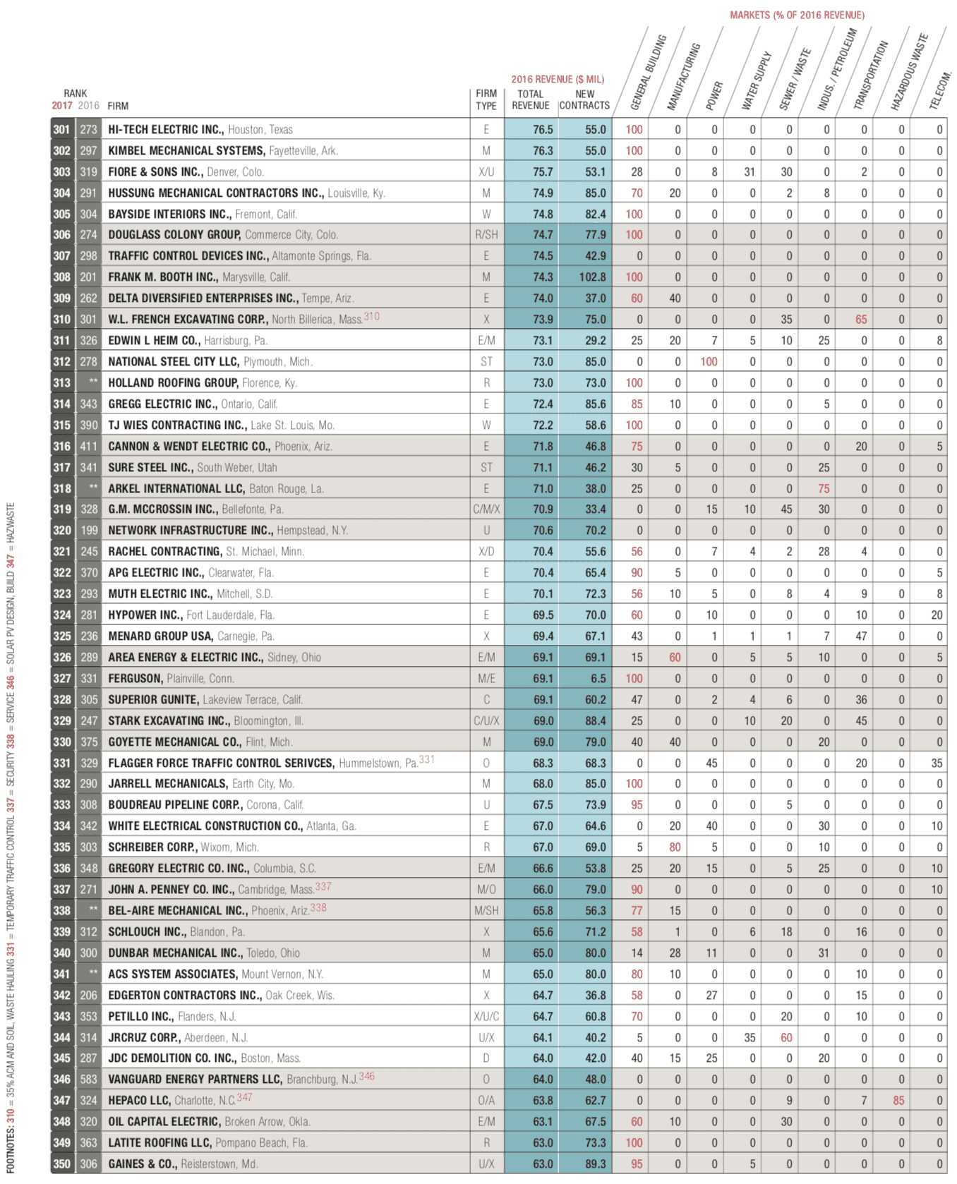 Part 7 of the top 600 list.