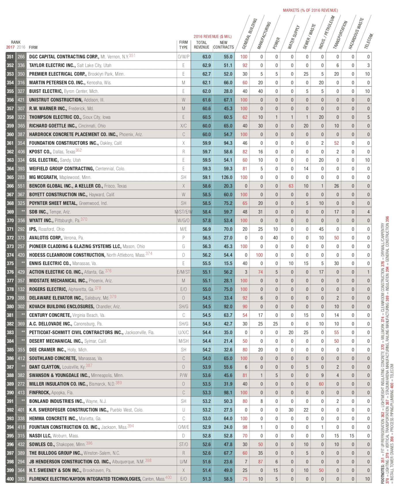 Part 8 of the top 600 list.