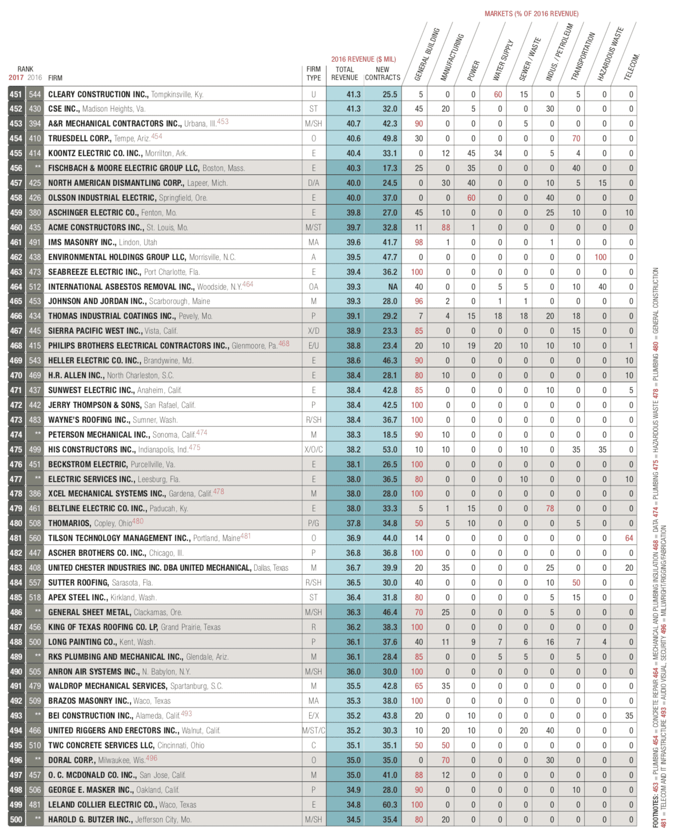 Part 10 of the top 600 list.