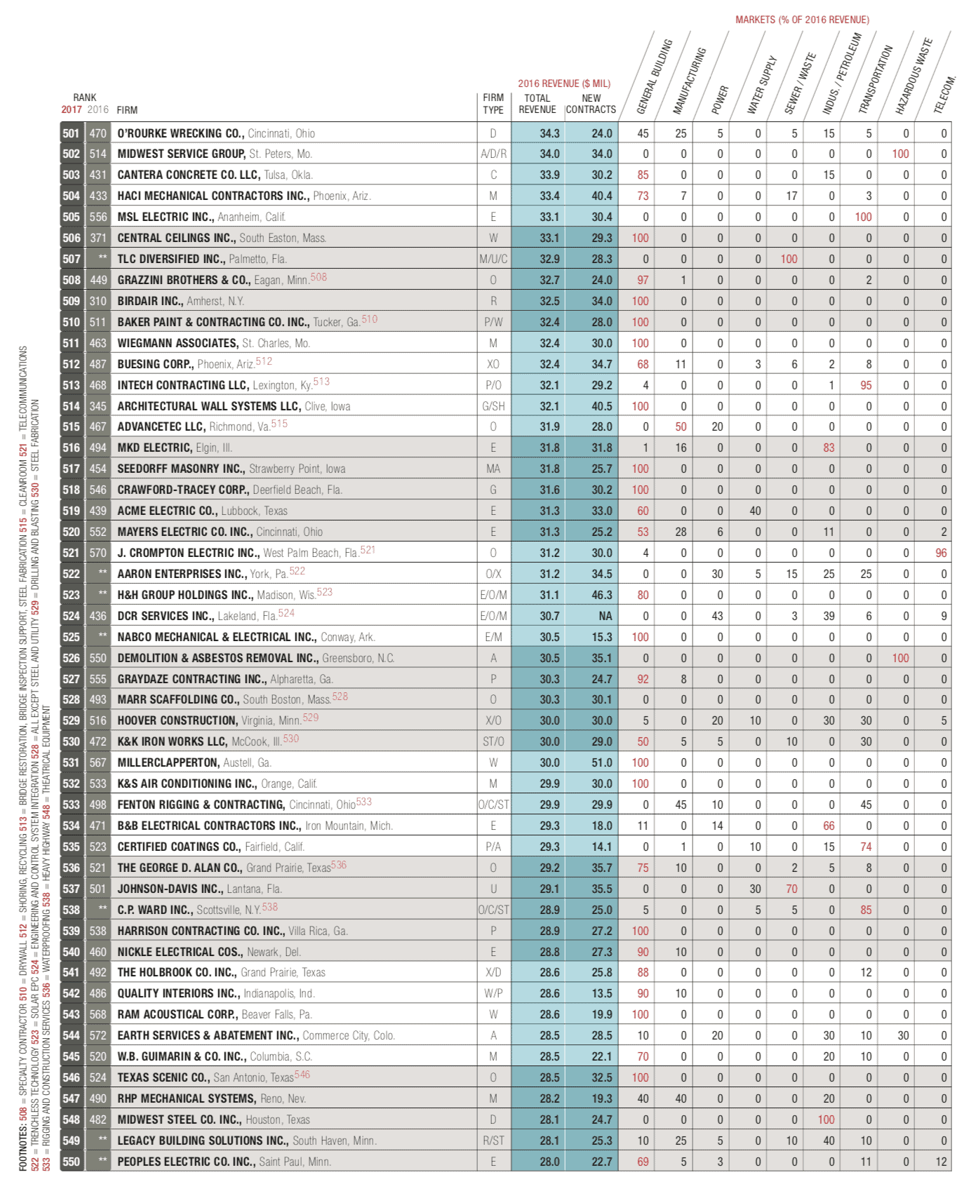 Part 11 of the top 600 list.