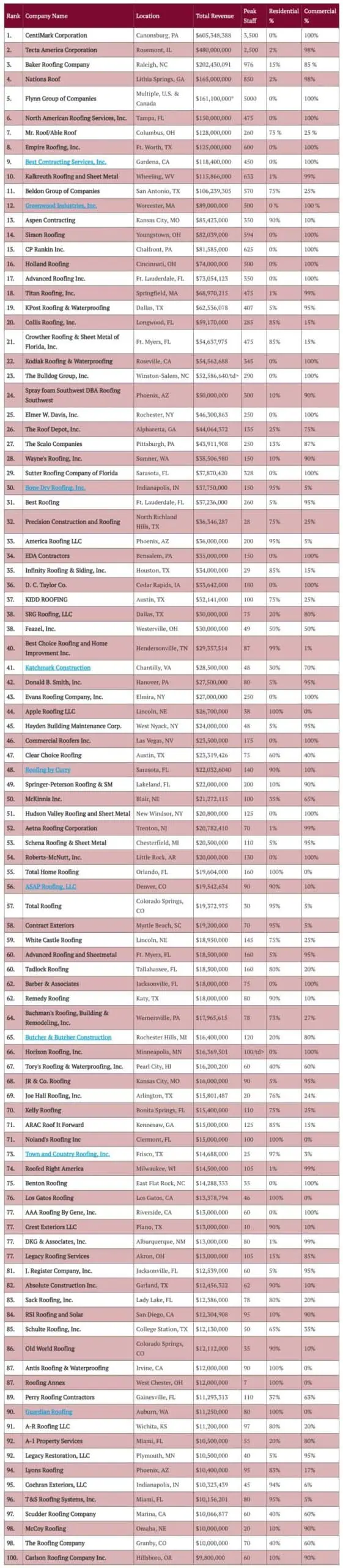 Revenue for 2017 contractors.